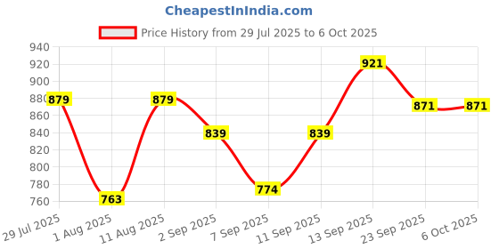myntra.com PENNEN Men Pair of 2 Running Non-Marking Shoes pennen Price History Graph from 29 Jul 2025 to 6 Oct 2025