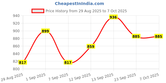 myntra.com PENNEN Men Pair of 2 Running Non-Marking Shoes pennen Price History Graph from 29 Aug 2025 to 6 Oct 2025