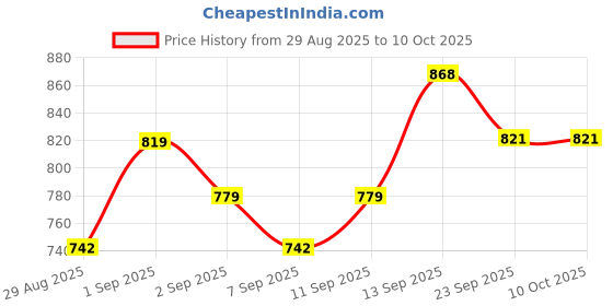 myntra.com PENNEN Men Pair of 2 Running Non-Marking Shoes pennen Price History Graph from 29 Aug 2025 to 7 Oct 2025