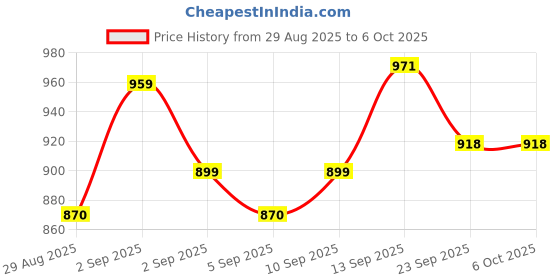 myntra.com PENNEN Men Pair of 2 Running Non-Marking Shoes pennen Price History Graph from 29 Aug 2025 to 5 Oct 2025