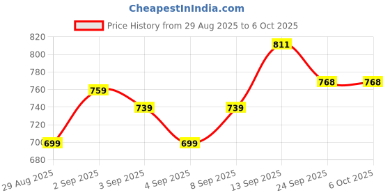 myntra.com PENNEN Men Pair of 2 Running Non-Marking Shoes pennen Price History Graph from 29 Aug 2025 to 6 Oct 2025