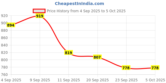 myntra.com PENNEN Men Pair of 2 Running Non-Marking Shoes pennen Price History Graph from 4 Sep 2025 to 5 Oct 2025