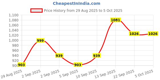 myntra.com PENNEN Men Pair of 2 Running Non-Marking Shoes pennen Price History Graph from 29 Aug 2025 to 5 Oct 2025