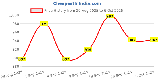myntra.com PENNEN Men Pair of 2 Running Non-Marking Shoes pennen Price History Graph from 29 Aug 2025 to 5 Oct 2025