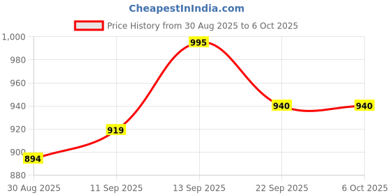 myntra.com PENNEN Men Pair of 2 Running Non-Marking Shoes pennen Price History Graph from 30 Aug 2025 to 5 Oct 2025