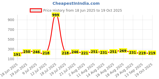 myntra.com PENNEN Men Printed EVA Thong Flip-Flops pennen Price History Graph from 18 Jun 2025 to 19 Oct 2025
