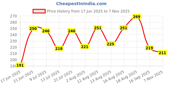 myntra.com PENNEN Men Printed EVA Thong Flip-Flops pennen Price History Graph from 17 Jun 2025 to 7 Nov 2025