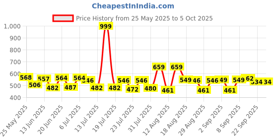 myntra.com PENNEN Men Printed Lace Up Running Sneakers pennen Price History Graph from 25 May 2025 to 4 Oct 2025