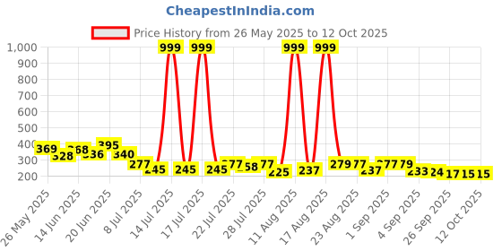 myntra.com PENNEN Men Printed Slider Flip Flops pennen Price History Graph from 26 May 2025 to 12 Oct 2025