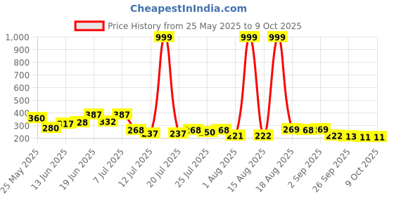 myntra.com PENNEN Men Printed Slider Flip Flops pennen Price History Graph from 25 May 2025 to 9 Oct 2025