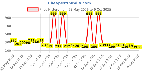 myntra.com PENNEN Men Printed Slider Flip Flops pennen Price History Graph from 25 May 2025 to 8 Oct 2025