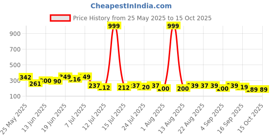 myntra.com PENNEN Men Printed Slider Flip Flops pennen Price History Graph from 25 May 2025 to 14 Oct 2025
