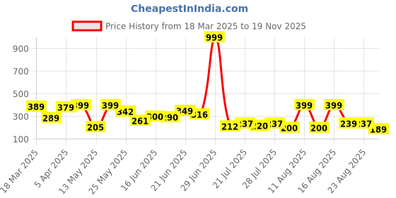 myntra.com PENNEN Men Printed Sliders pennen Price History Graph from 18 Mar 2025 to 19 Nov 2025