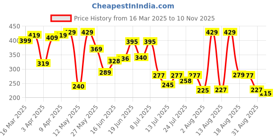 myntra.com PENNEN Men Printed Sliders pennen Price History Graph from 16 Mar 2025 to 10 Nov 2025