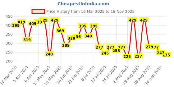 myntra.com PENNEN Men Printed Sliders pennen Price History Graph from 16 Mar 2025 to 18 Nov 2025