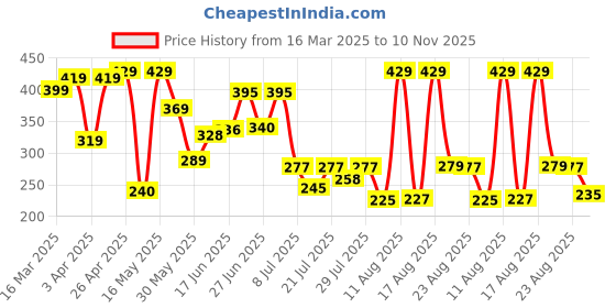 myntra.com PENNEN Men Printed Sliders pennen Price History Graph from 16 Mar 2025 to 10 Nov 2025