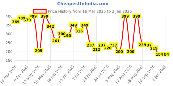 myntra.com PENNEN Men Printed Sliders pennen Price History Graph from 16 Mar 2025 to 1 Jan 2026