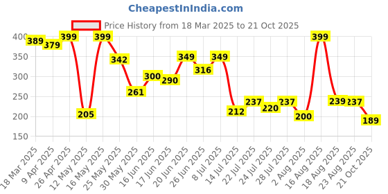 myntra.com PENNEN Men Printed Sliders pennen Price History Graph from 18 Mar 2025 to 21 Oct 2025