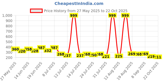 myntra.com PENNEN Men Printed Sliders pennen Price History Graph from 27 May 2025 to 22 Oct 2025