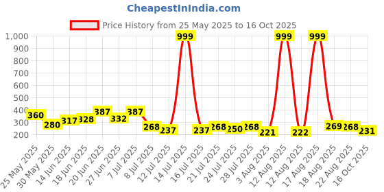 myntra.com PENNEN Men Printed Sliders pennen Price History Graph from 25 May 2025 to 16 Oct 2025