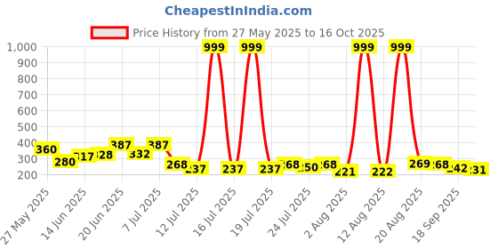 myntra.com PENNEN Men Printed Sliders pennen Price History Graph from 27 May 2025 to 16 Oct 2025