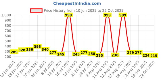 myntra.com PENNEN Men Printed Sliders pennen Price History Graph from 10 Jun 2025 to 22 Oct 2025