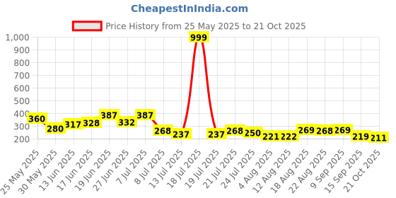myntra.com PENNEN Men Printed Sliders pennen Price History Graph from 25 May 2025 to 21 Oct 2025