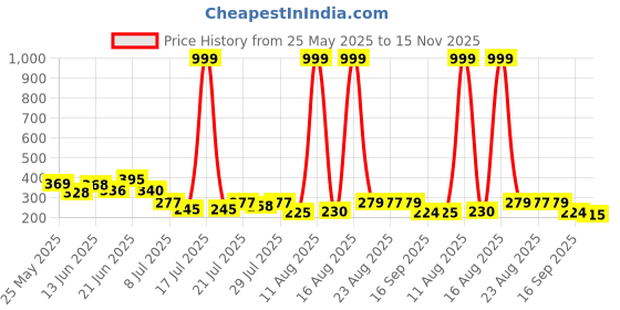 myntra.com PENNEN Men Printed Sliders pennen Price History Graph from 25 May 2025 to 15 Nov 2025