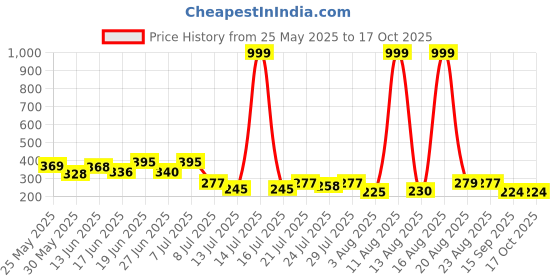 myntra.com PENNEN Men Printed Sliders pennen Price History Graph from 25 May 2025 to 16 Oct 2025
