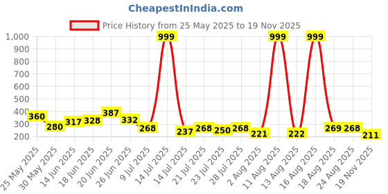 myntra.com PENNEN Men Printed Sliders pennen Price History Graph from 25 May 2025 to 19 Nov 2025