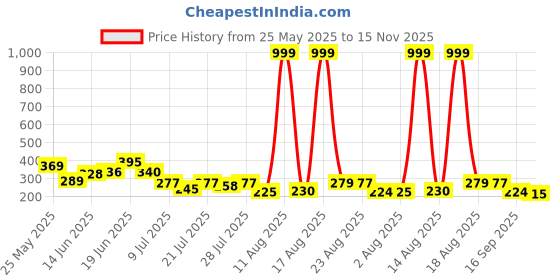 myntra.com PENNEN Men Printed Sliders pennen Price History Graph from 25 May 2025 to 15 Nov 2025