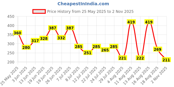 myntra.com PENNEN Men Printed Sliders pennen Price History Graph from 25 May 2025 to 2 Nov 2025