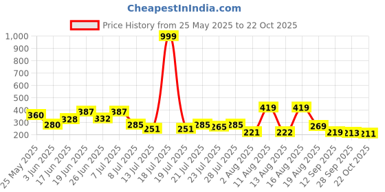 myntra.com PENNEN Men Printed Sliders pennen Price History Graph from 25 May 2025 to 22 Oct 2025