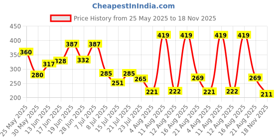 myntra.com PENNEN Men Printed Sliders pennen Price History Graph from 25 May 2025 to 18 Nov 2025