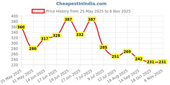 myntra.com PENNEN Men Printed Sliders pennen Price History Graph from 25 May 2025 to 6 Nov 2025