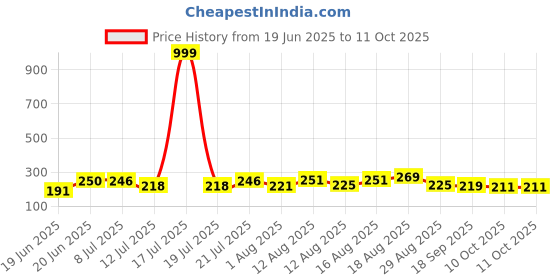 myntra.com PENNEN Men Printed Sliders pennen Price History Graph from 19 Jun 2025 to 11 Oct 2025