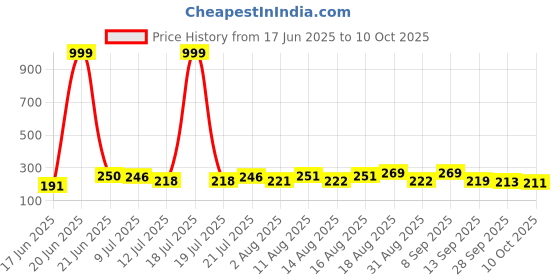 myntra.com PENNEN Men Printed Sliders pennen Price History Graph from 17 Jun 2025 to 10 Oct 2025