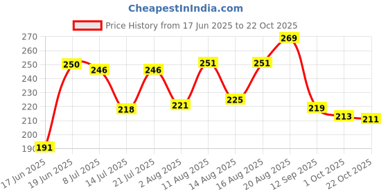 myntra.com PENNEN Men Printed Sliders pennen Price History Graph from 17 Jun 2025 to 22 Oct 2025