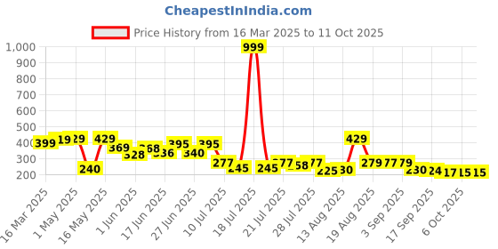 myntra.com PENNEN Men Printed Sliders Flip-Flops pennen Price History Graph from 16 Mar 2025 to 11 Oct 2025