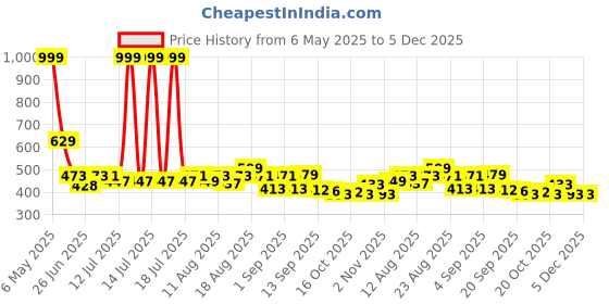 myntra.com PENNEN Men Round Toe Lace-Ups Sneakers pennen Price History Graph from 6 May 2025 to 5 Dec 2025