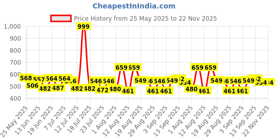 myntra.com PENNEN Men Round Toe Sneakers pennen Price History Graph from 25 May 2025 to 22 Nov 2025
