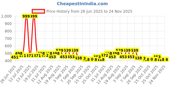 myntra.com PENNEN Men Round Toe Sneakers pennen Price History Graph from 26 Jun 2025 to 24 Nov 2025