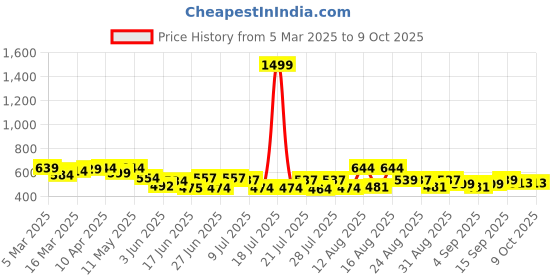 myntra.com PENNEN Men Running Non-Marking Shoes pennen Price History Graph from 5 Mar 2025 to 8 Oct 2025