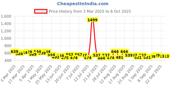 myntra.com PENNEN Men Running Non-Marking Shoes pennen Price History Graph from 3 Mar 2025 to 5 Oct 2025