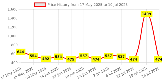myntra.com PENNEN Men Running Non-Marking Shoes pennen Price History Graph from 17 May 2025 to 12 Jul 2025