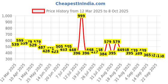 myntra.com PENNEN Men Running Non-Marking Shoes pennen Price History Graph from 12 Mar 2025 to 8 Oct 2025