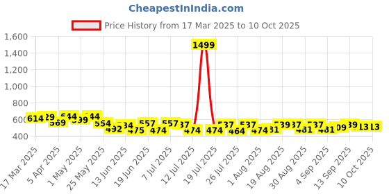 myntra.com PENNEN Men Running Non-Marking Shoes pennen Price History Graph from 17 Mar 2025 to 9 Oct 2025