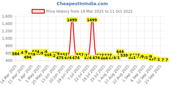 myntra.com PENNEN Men Running Non-Marking Shoes pennen Price History Graph from 14 Mar 2025 to 10 Oct 2025