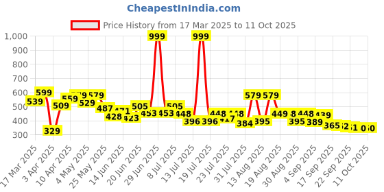 myntra.com PENNEN Men Running Non-Marking Shoes pennen Price History Graph from 17 Mar 2025 to 11 Oct 2025