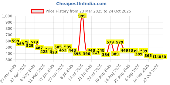 myntra.com PENNEN Men Running Non-Marking Shoes pennen Price History Graph from 23 Mar 2025 to 23 Oct 2025